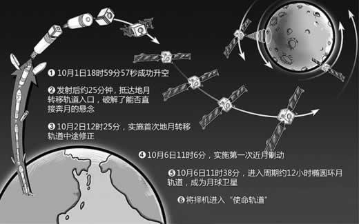 “嫦娥二号”卫星在西昌发射成功