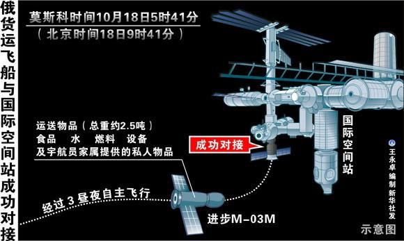 俄“进步M-03M”货运飞船与国际空间站成功对接