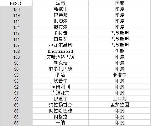 WHO发布全球空气最差20城市