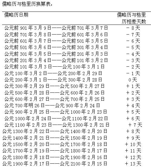 罗马共和国开始使用儒略历