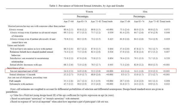 美国“国家社会生活、健康和老龄化项目（NSHAP）”研究者发布的有关老年人性相关问题的研究论文。  截屏自论文-Waite，Linda，J.，Laumann，Edward，O.，Das，Aniruddha，Schumm，L.，Philip.《Sexuality: Measures of Partnerships, Practices, Attitudes, and Problems in the National Social Life, Health, and Aging Study》. Journal of Gerontology（2009）