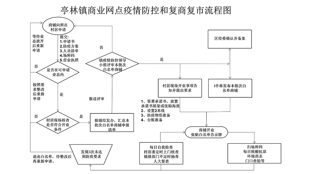 白名单商业网点复市-退市闭环流程图