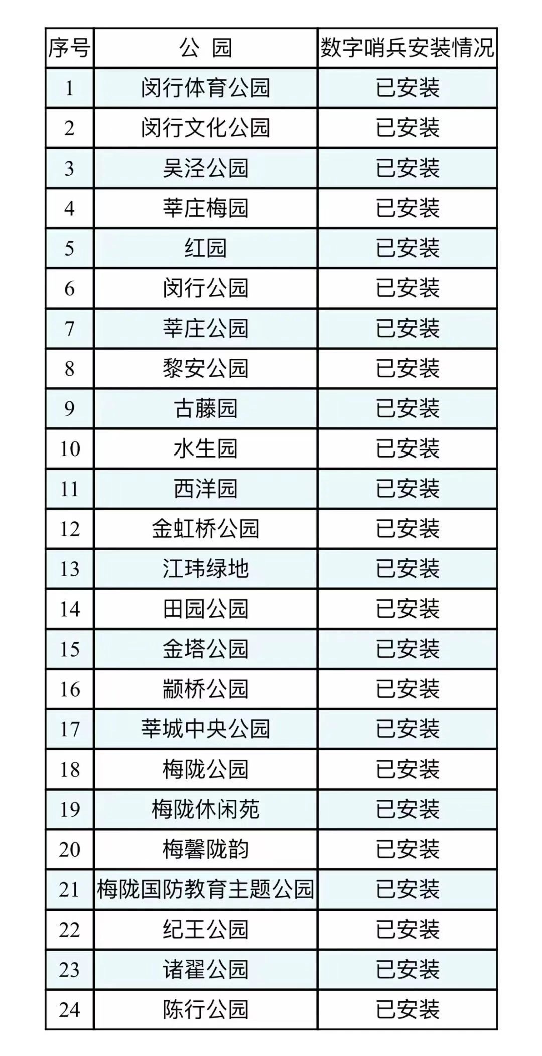 闵行24座公园已完成“数字哨兵”安装