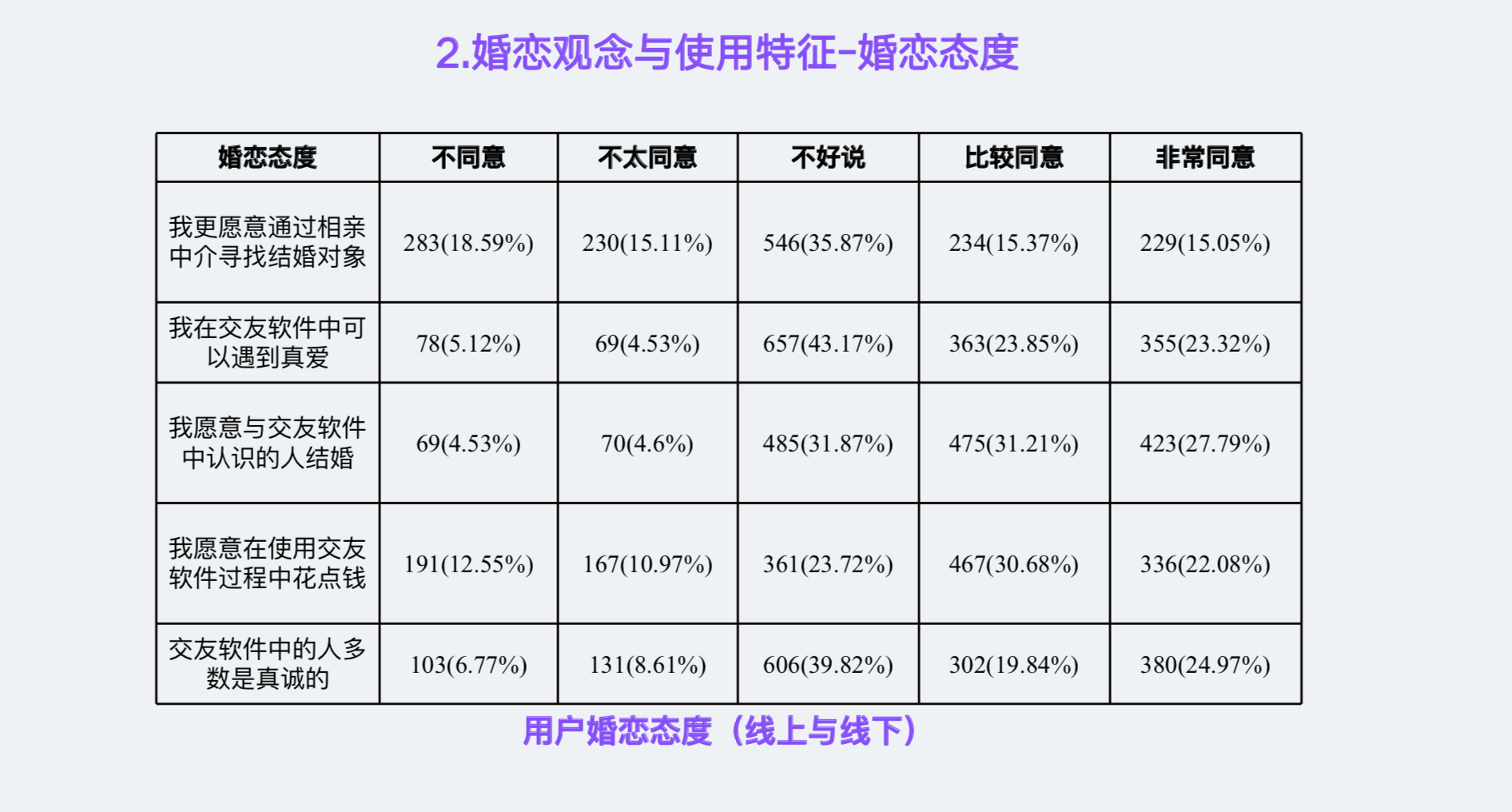 来源：中山大学互联网与治理研究中心与爱聊科技联合发布《普通中国人社交生活和脱单报告》。