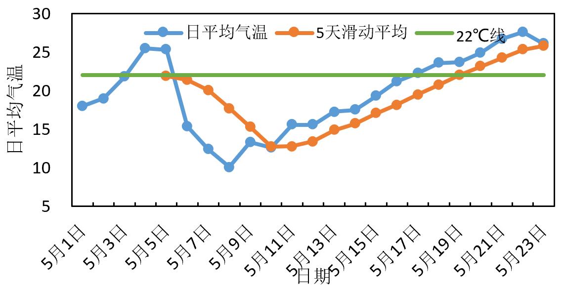 北京观象台2022年5月1日以来日平均气温演变（℃）