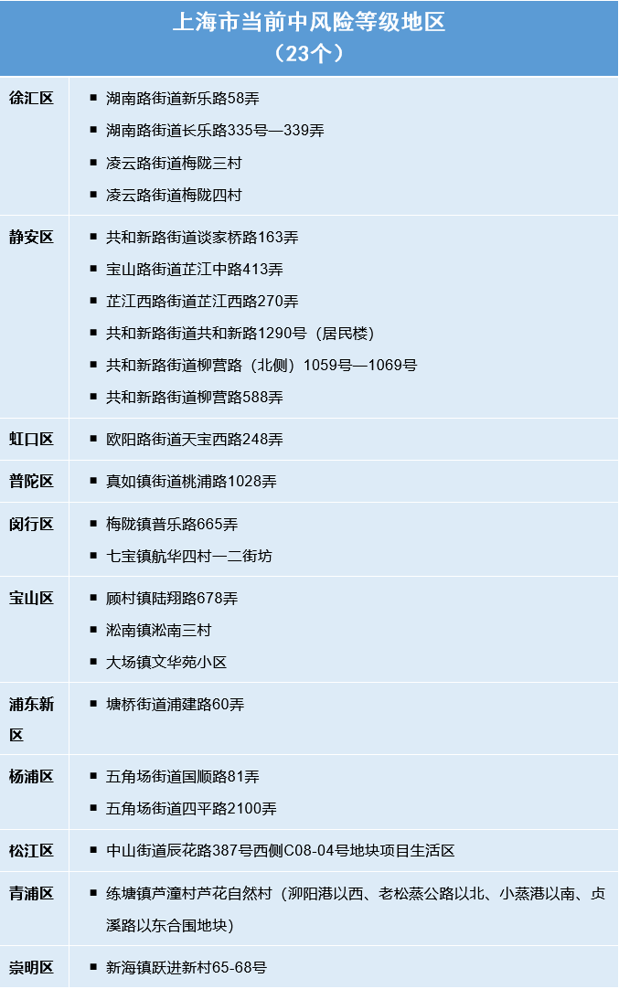 Screenshot 2022-06-24 at 12-13-29 6月23日（0-24时）本市各区确诊病例、无症状感染者居住地和当前全市风险地区信息.png