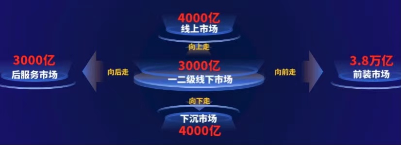 家电经销商转型的四个方向，向后走、向下走、向前走和向上走。由边广学供图。