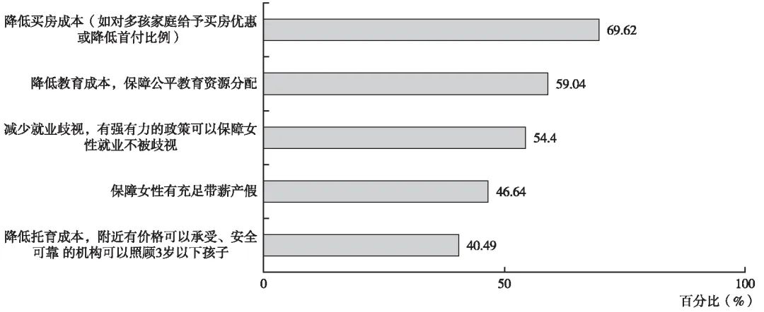 女大学生倾向的前五项生育促进政策