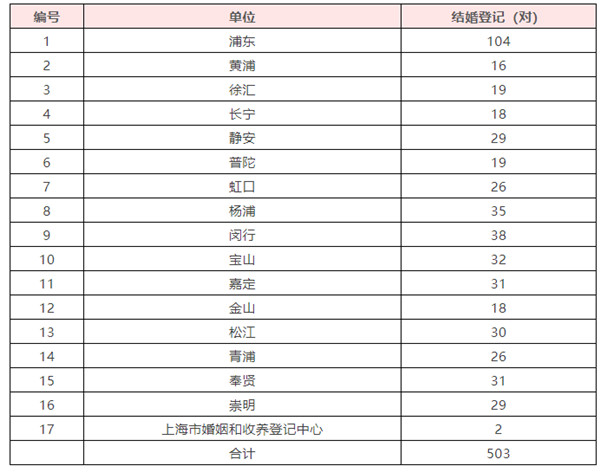 相约七夕，申城503对新人登记结婚见证爱情1.jpg