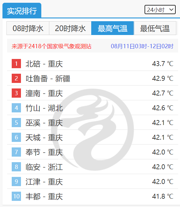 8月11日3时至12日2时高温实况排行