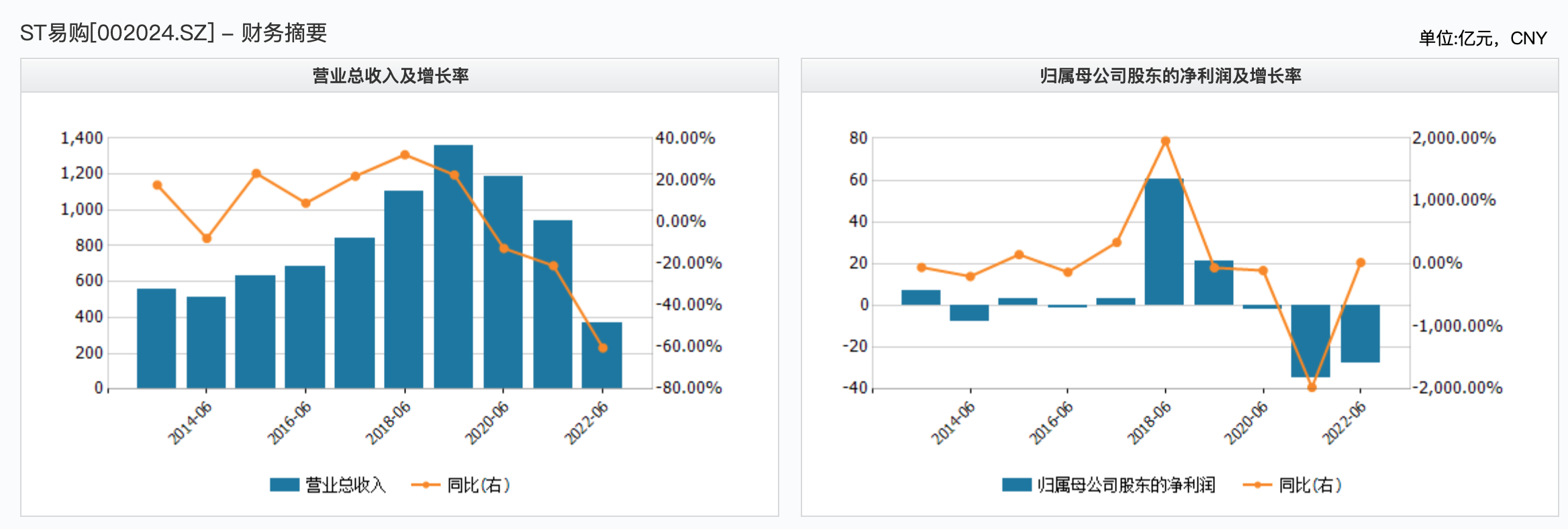 ST易购近十年营收、净利数据 来源于wind