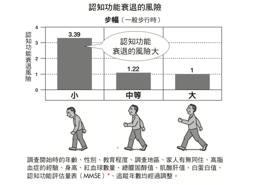 步幅大小与认知功能衰退的风险