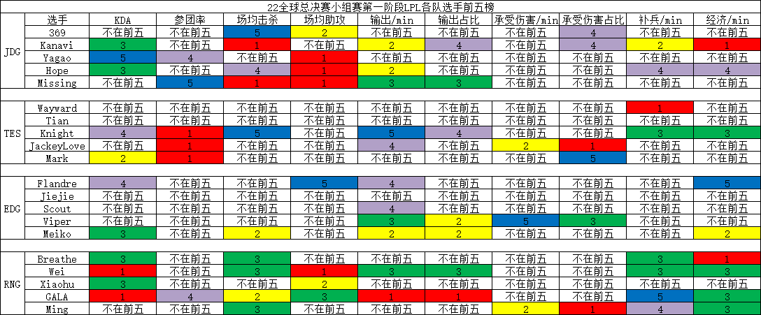 lpl选手排序 lpl小组赛战绩
