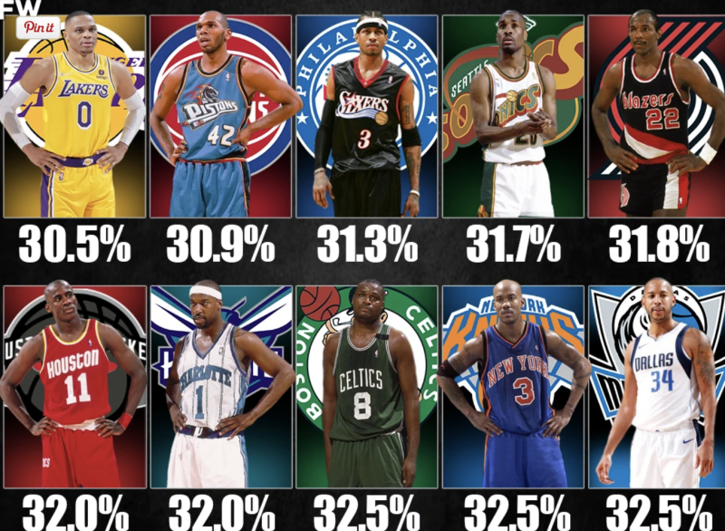 美媒盘点历史三分命中率最低top20:威少30.5%排名第一