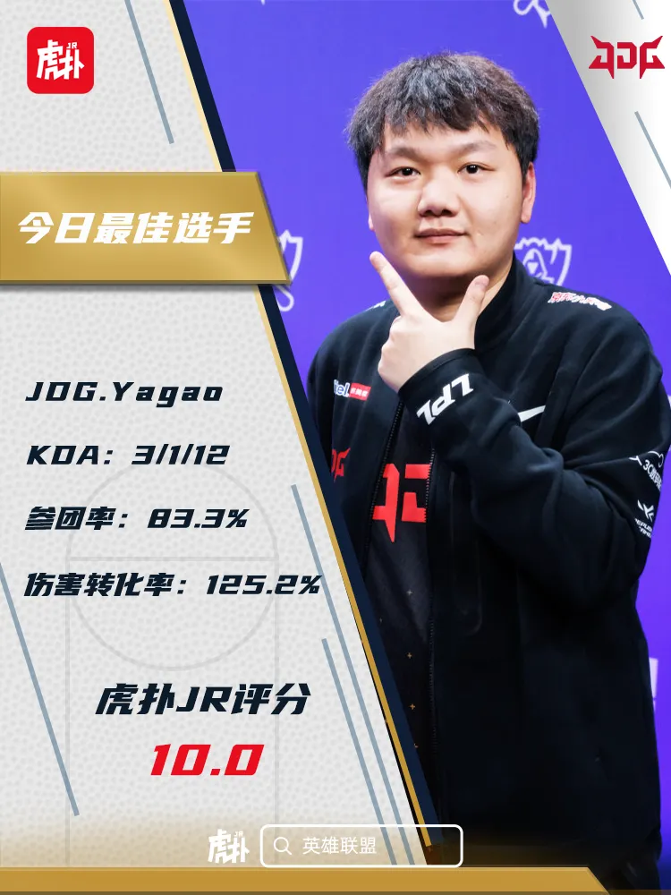 虎扑jr评分今日lpl最佳选手:jdg.yagao获得10.0分
