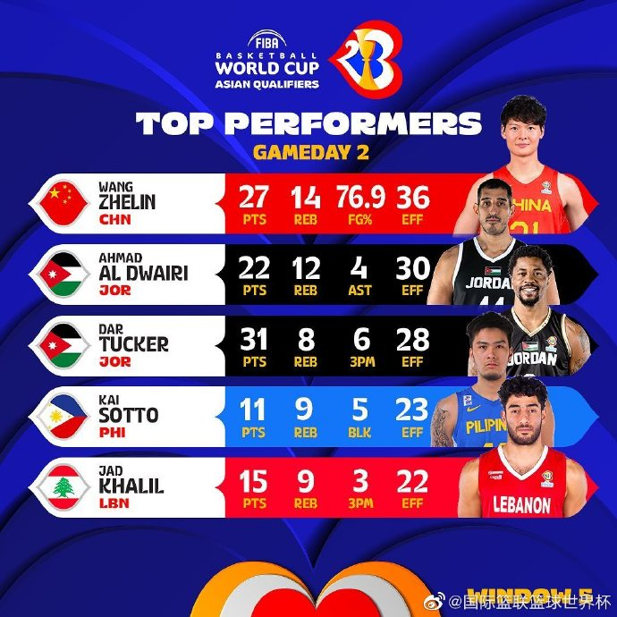 王哲林再次入选亚大区预选赛第五窗口期最佳球员榜