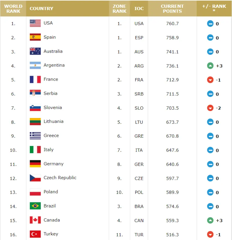 美国男篮第几名 中国男篮fiba排名最高 FIBA女篮世界排名 fiba男篮最新排名