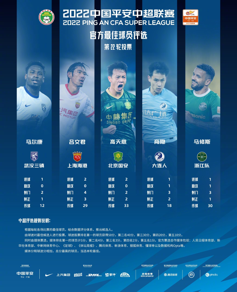中超第22轮最佳球员候选:高天意,马尔康,吕文君等5将入围