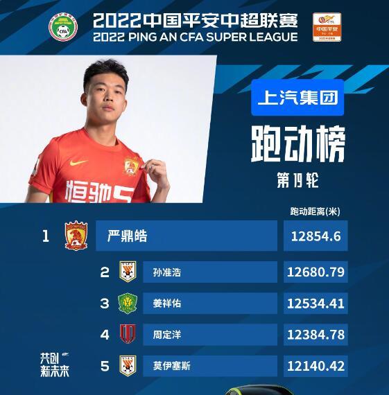 中超第19轮跑动榜:严鼎皓居首,两韩国球员位居二三位