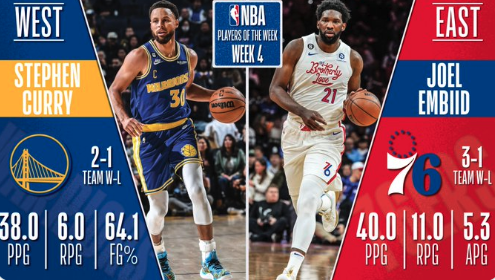 周最佳:勇士斯蒂芬