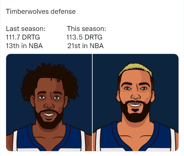 森林狼防守效率,森林狼单场最高得分,森林狼几连败