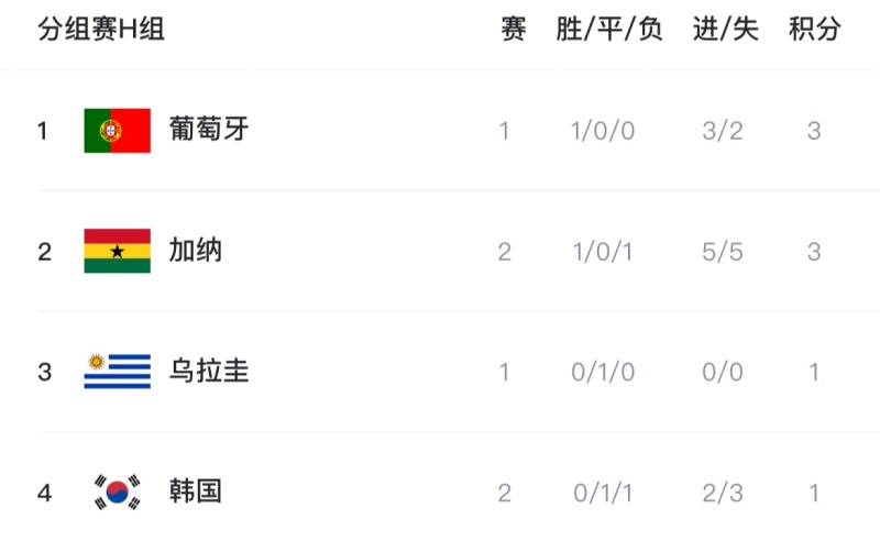 葡萄牙输球能出线吗