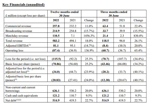 曼城2020财报 曼联 财报 巴萨2021财报 皇马2021财报