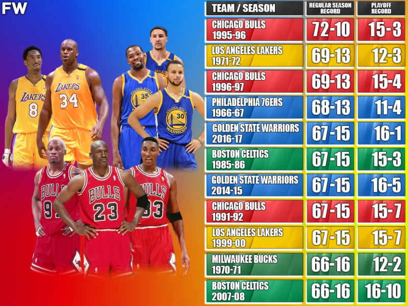 NBA常规赛战绩 nba最差常规赛战绩夺冠