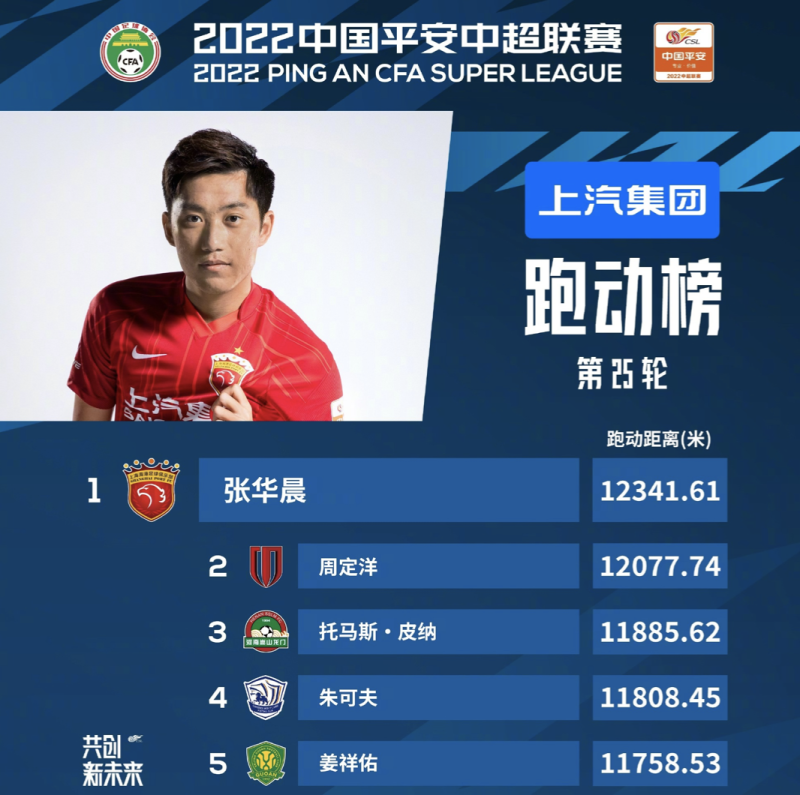 中超第25轮跑动榜:张华晨12341.61米,连续两轮居首