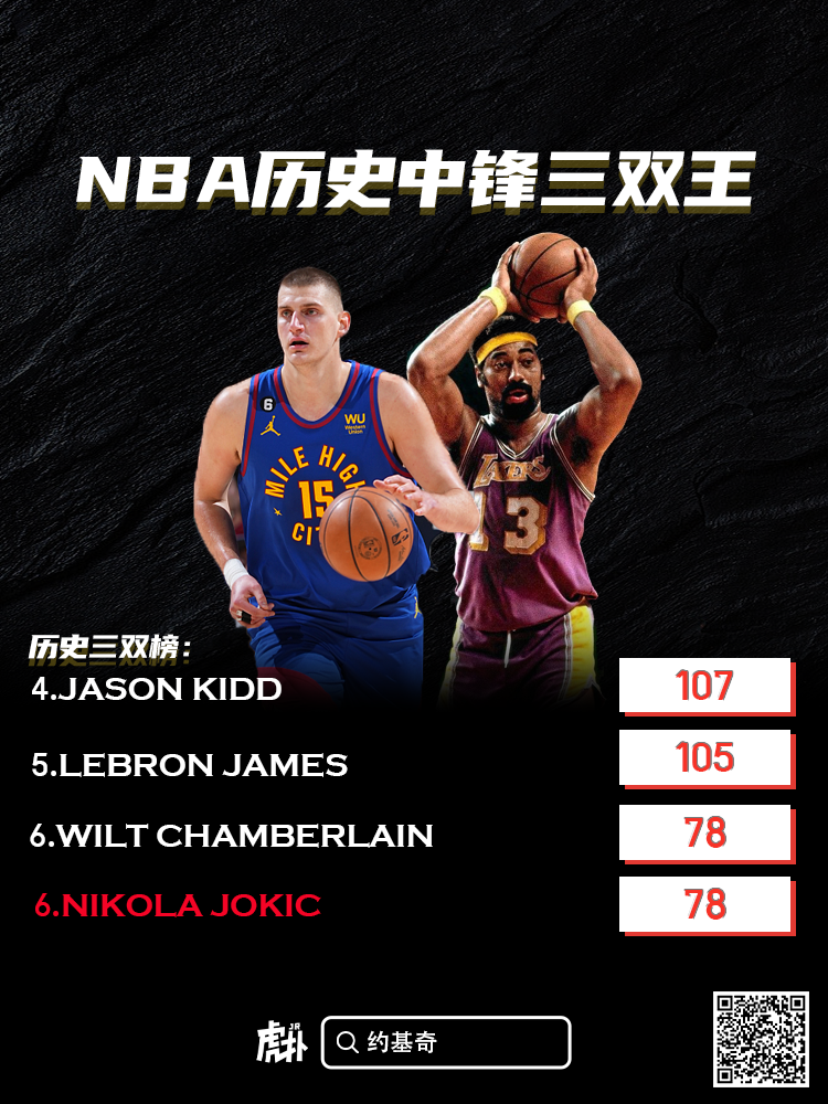 恩比德和约基奇谁是现役第一中锋 约基奇场均三双