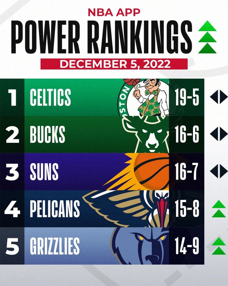 官方实力榜:湖人篮网雄踞前二