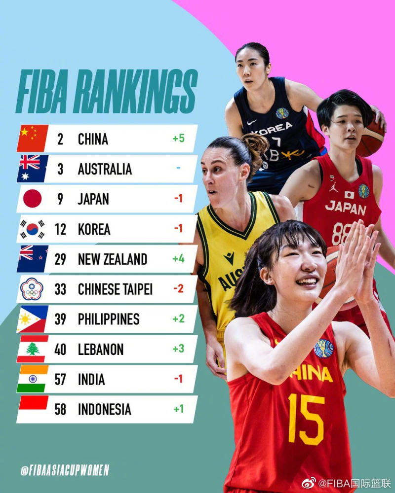中国女篮fiba排名 中国女篮得分榜