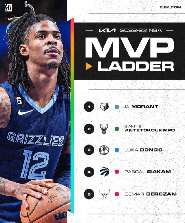 东契奇常规赛mvp